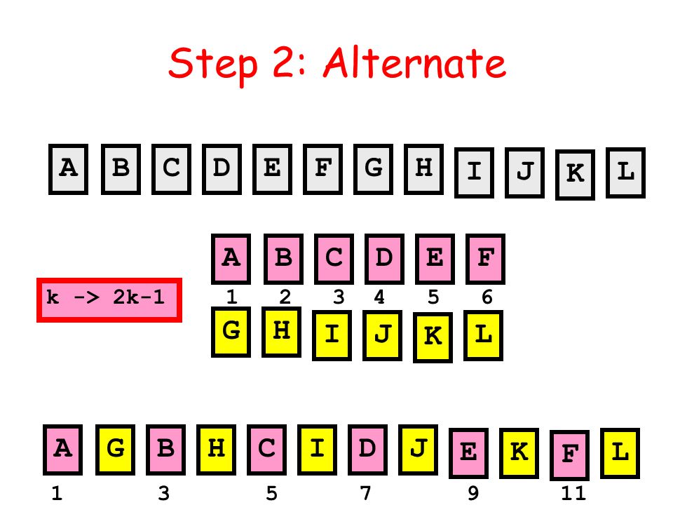 Step 2: Alternate AB L CDEFGH IJ K ABCDEF L GH IJ K AG L BHCIDJ EK F k -> 2k-1