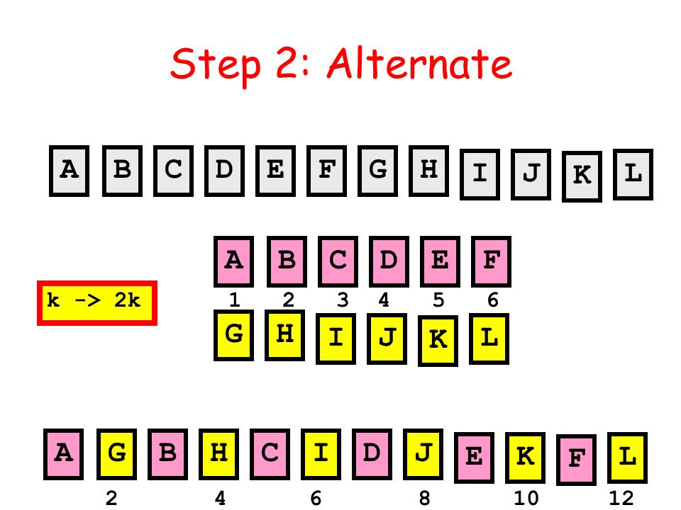 Step 2: Alternate AB L CDEFGH IJ K ABCDEF L GH IJ K AG L BHCIDJ EK F k -> 2k
