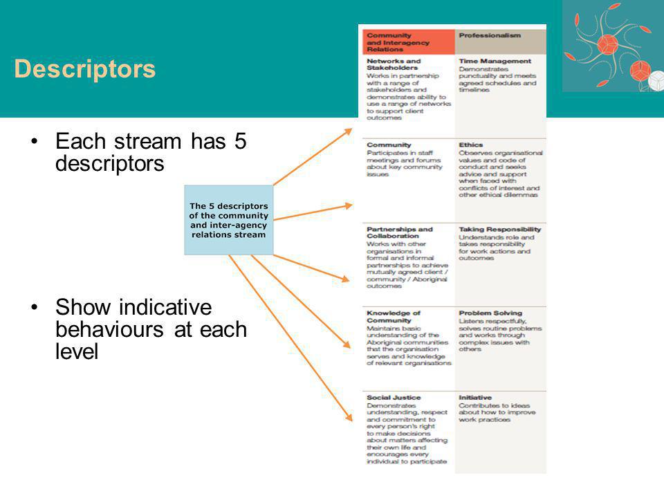 Each stream has 5 descriptors Show indicative behaviours at each level Descriptors