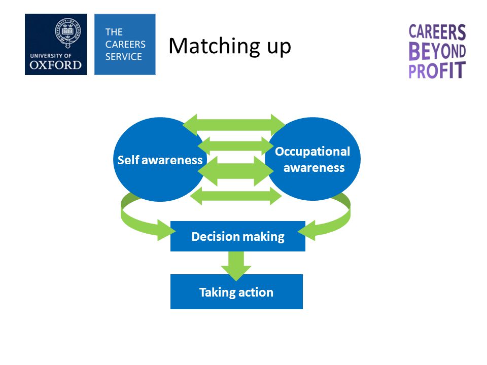 Matching up Taking action Decision making Self awareness Occupational awareness