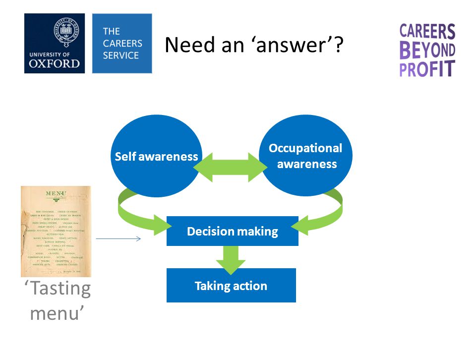 Need an answer Taking action Decision making Self awareness Occupational awareness Tasting menu