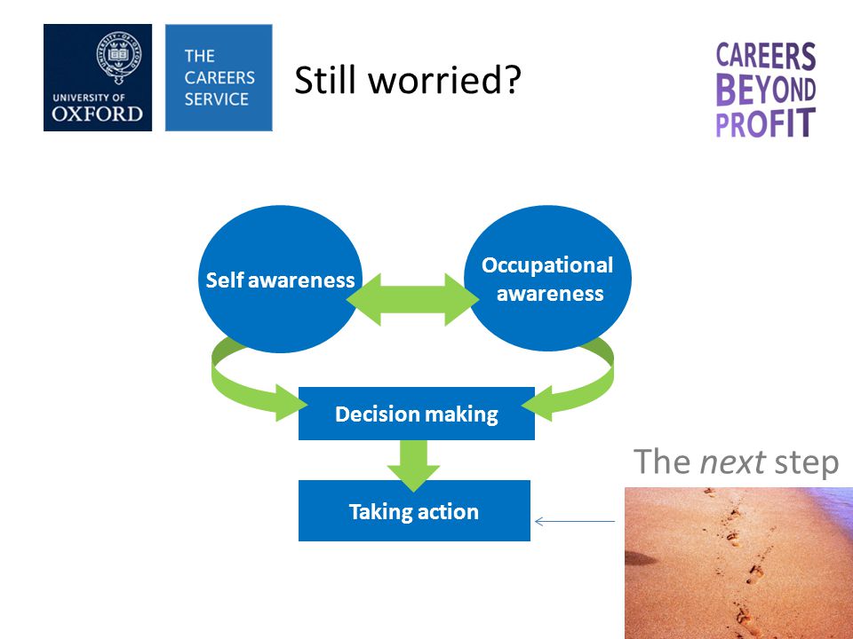 Still worried Taking action Decision making Self awareness Occupational awareness The next step