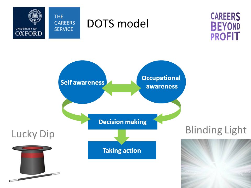 DOTS model Taking action Decision making Self awareness Occupational awareness Lucky Dip Blinding Light