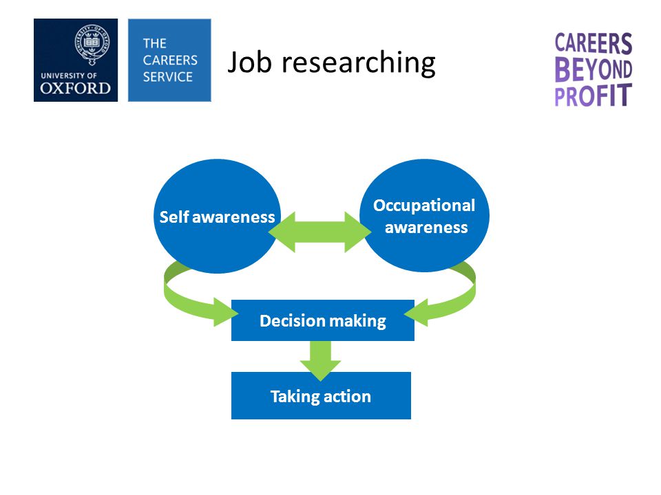 Job researching Taking action Decision making Self awareness Occupational awareness