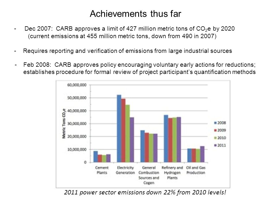 -Dec 2007: CARB approves a limit of 427 million metric tons of CO 2 e by 2020 (current emissions at 455 million metric tons, down from 490 in 2007) - Requires reporting and verification of emissions from large industrial sources Achievements thus far 2011 power sector emissions down 22% from 2010 levels.