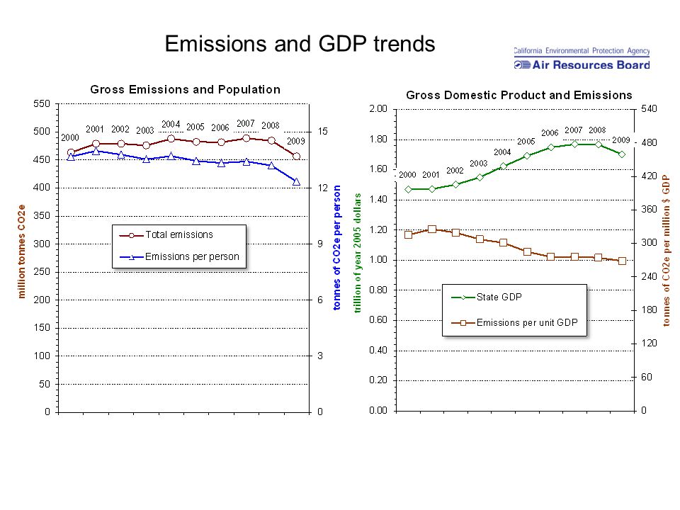 Emissions and GDP trends
