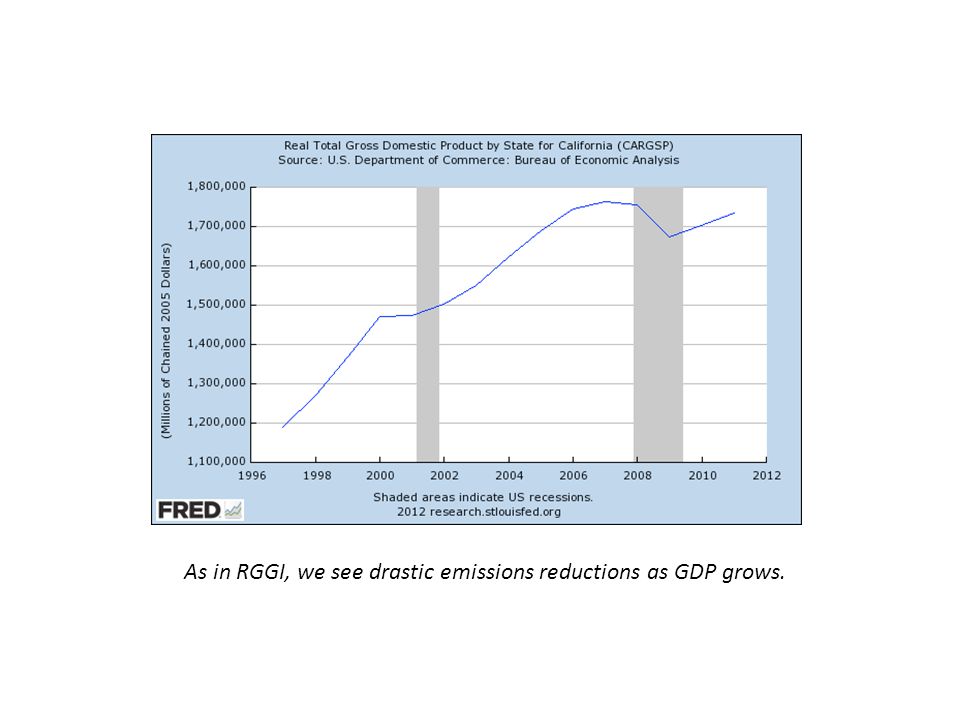 As in RGGI, we see drastic emissions reductions as GDP grows.