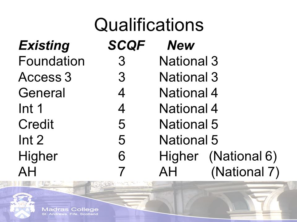 Qualifications ExistingSCQFNew Foundation 3 National 3 Access 3 3 National 3 General 4 National 4 Int 1 4 National 4 Credit 5 National 5 Int 2 5 National 5 Higher 6 Higher (National 6) AH 7 AH (National 7)