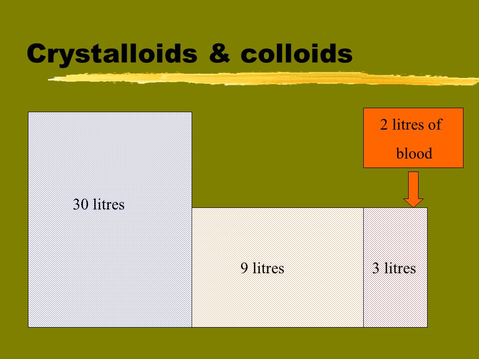 Crystalloids & colloids 30 litres 9 litres3 litres 2 litres of blood