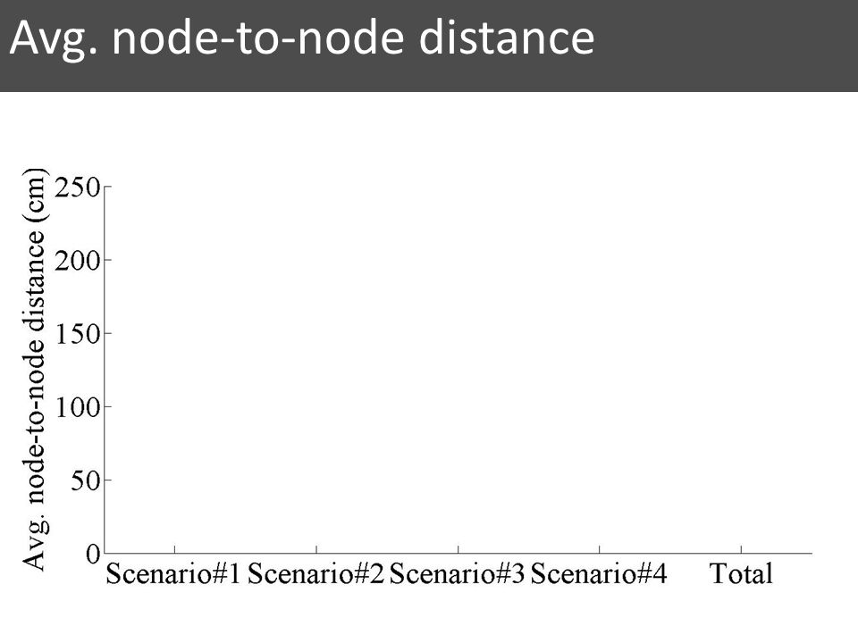 Avg. node-to-node distance