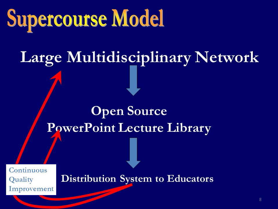 8 Large Multidisciplinary Network Open Source PowerPoint Lecture Library Distribution System to Educators Continuous Quality Improvement