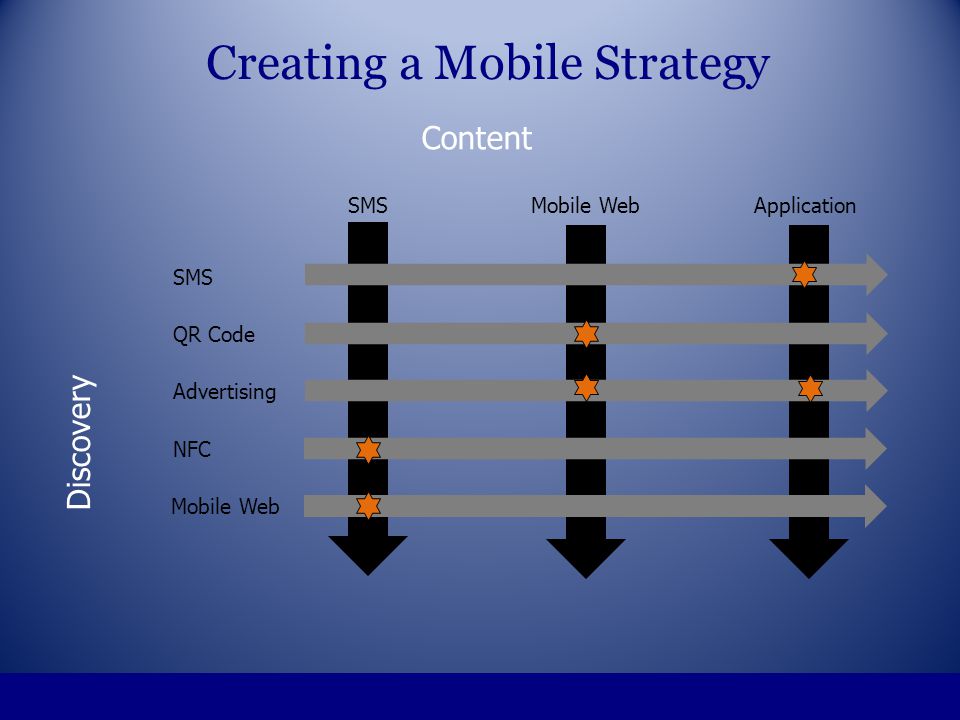 Creating a Mobile Strategy Discovery ApplicationMobile WebSMS Content SMS QR Code Advertising NFC Mobile Web