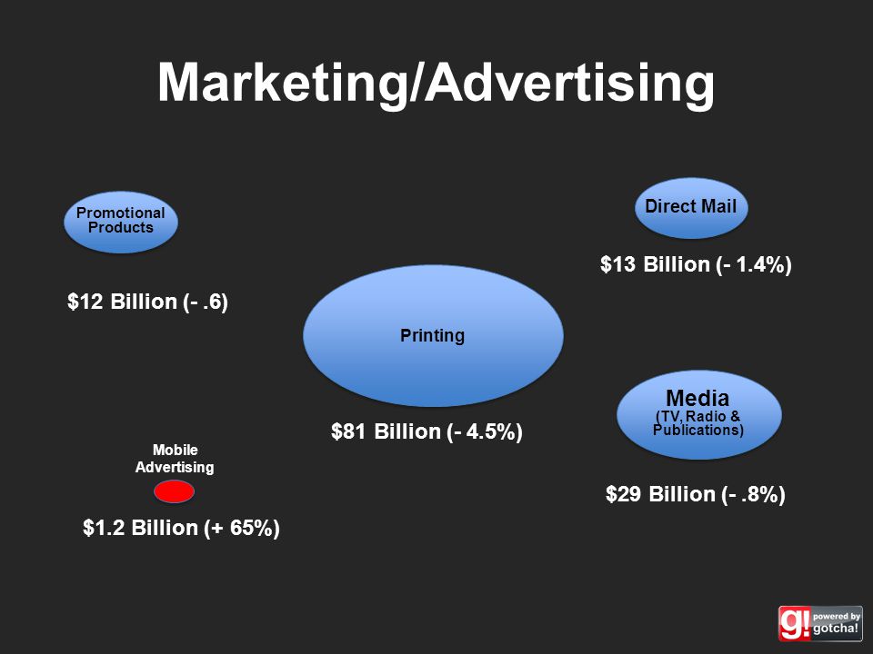Marketing/Advertising Promotional Products Direct Mail Printing Media (TV, Radio & Publications) $12 Billion (-.6) $13 Billion (- 1.4%) $81 Billion (- 4.5%) $29 Billion (-.8%) $1.2 Billion (+ 65%) Mobile Advertising