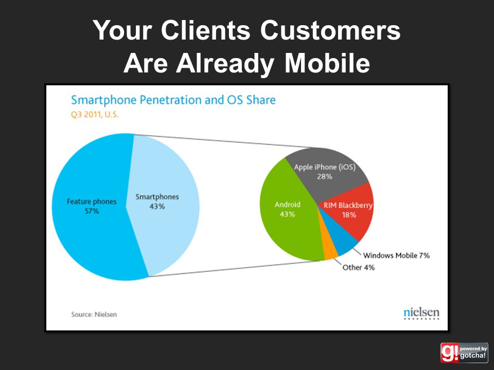 Your Clients Customers Are Already Mobile