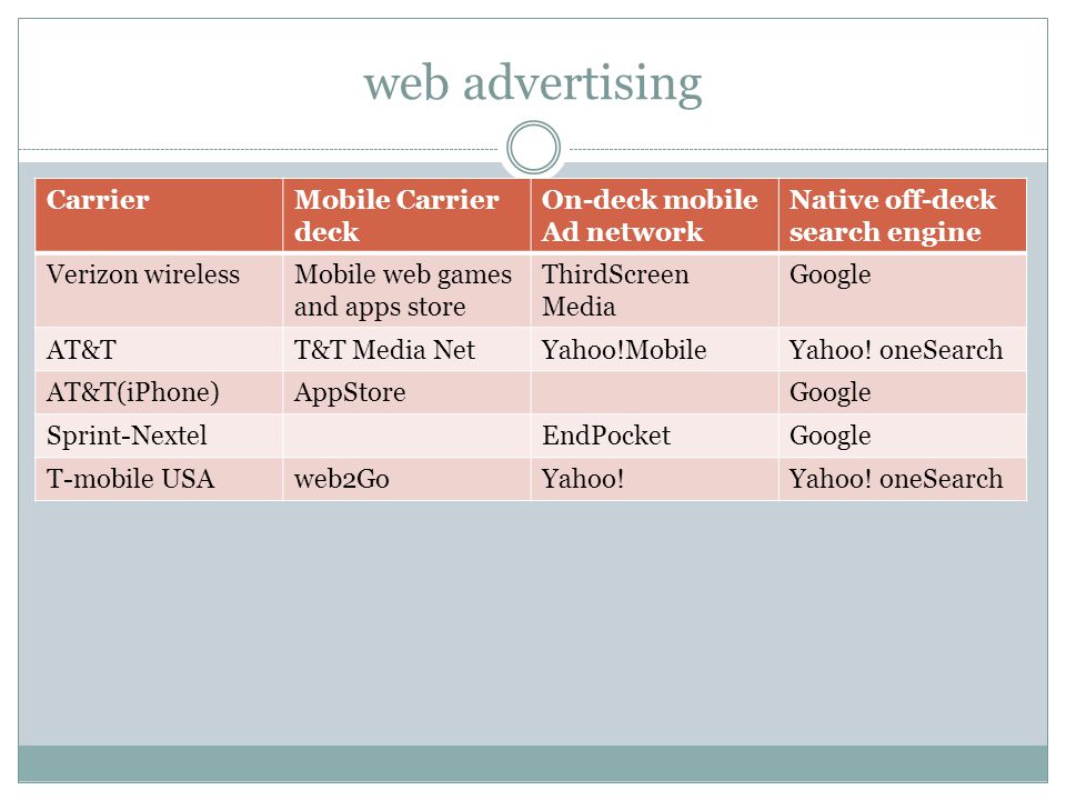web advertising CarrierMobile Carrier deck On-deck mobile Ad network Native off-deck search engine Verizon wirelessMobile web games and apps store ThirdScreen Media Google AT&TT&T Media NetYahoo!MobileYahoo.
