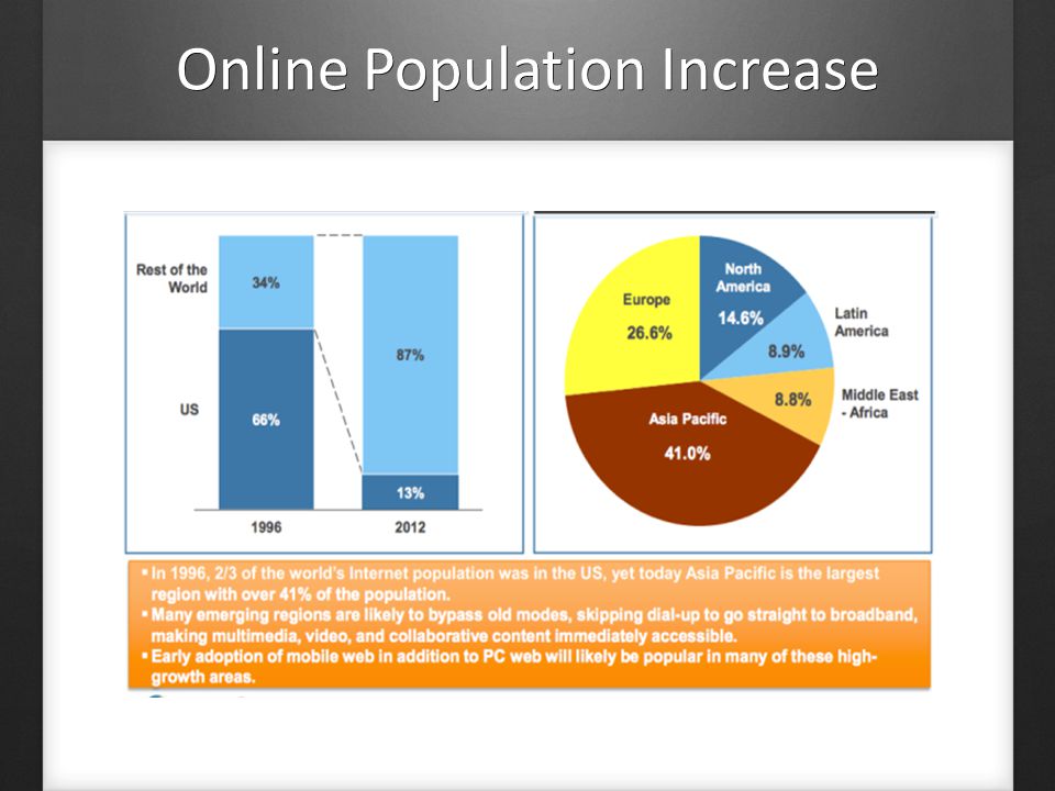 Online Population Increase