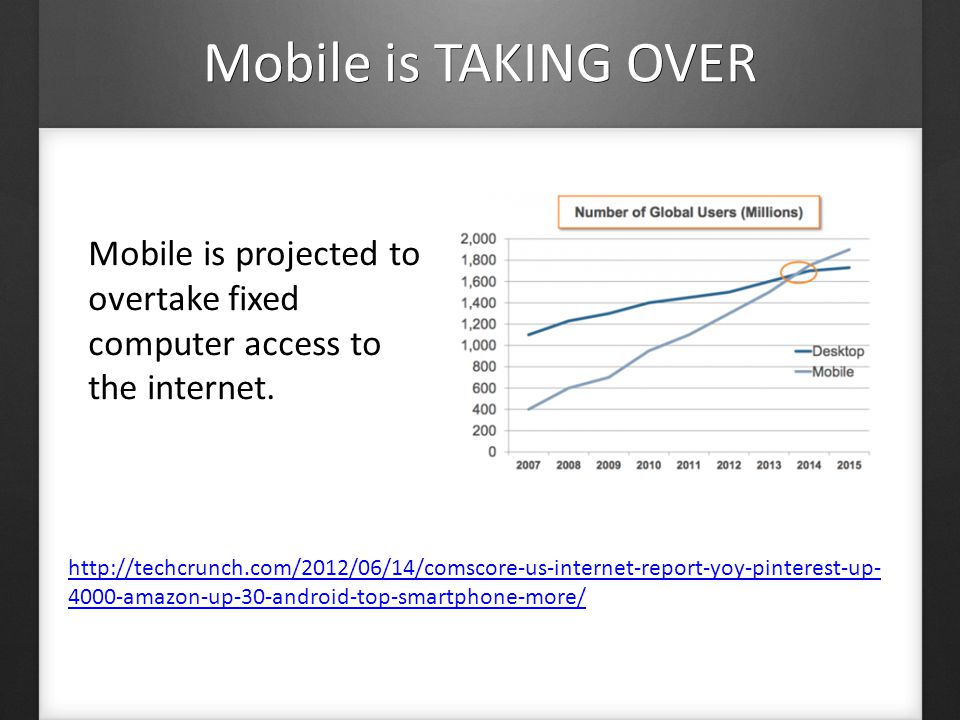 Mobile is TAKING OVER Mobile is projected to overtake fixed computer access to the internet.