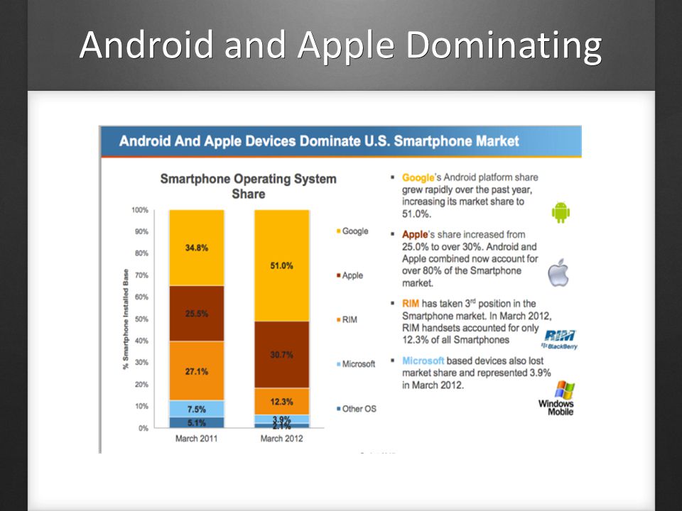Android and Apple Dominating