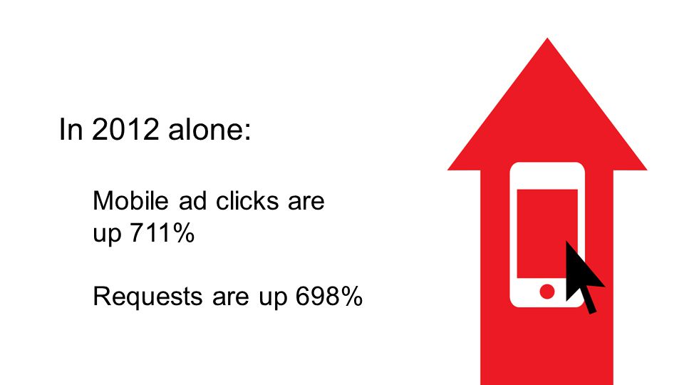 In 2012 alone: Mobile ad clicks are up 711% Requests are up 698%