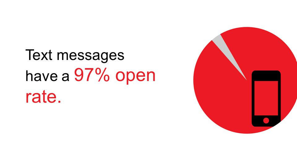 Text messages have a 97% open rate.