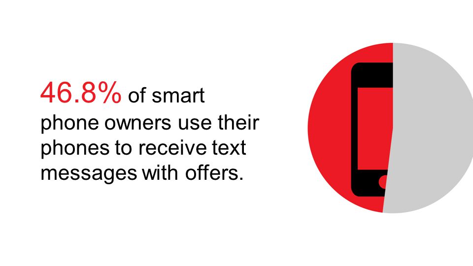 46.8% of smart phone owners use their phones to receive text messages with offers.