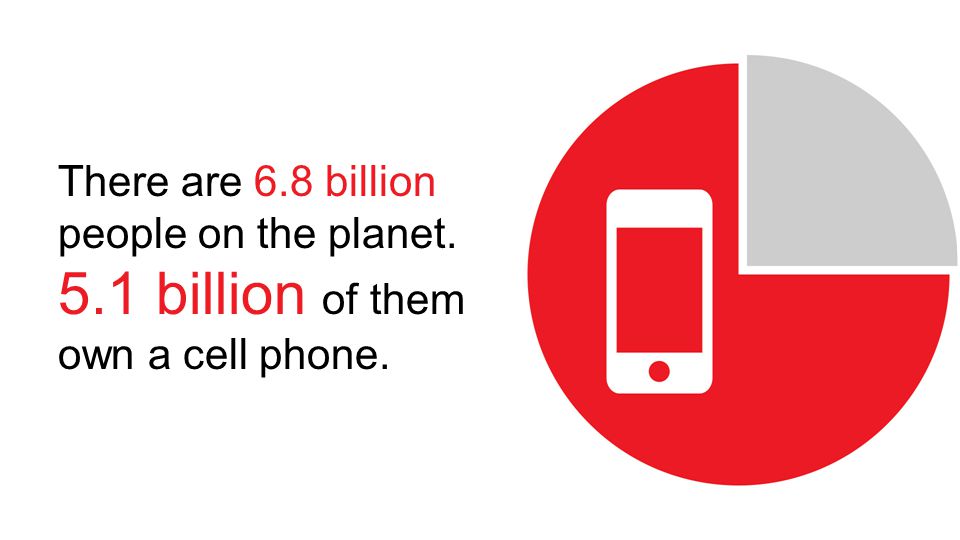 There are 6.8 billion people on the planet. 5.1 billion of them own a cell phone.