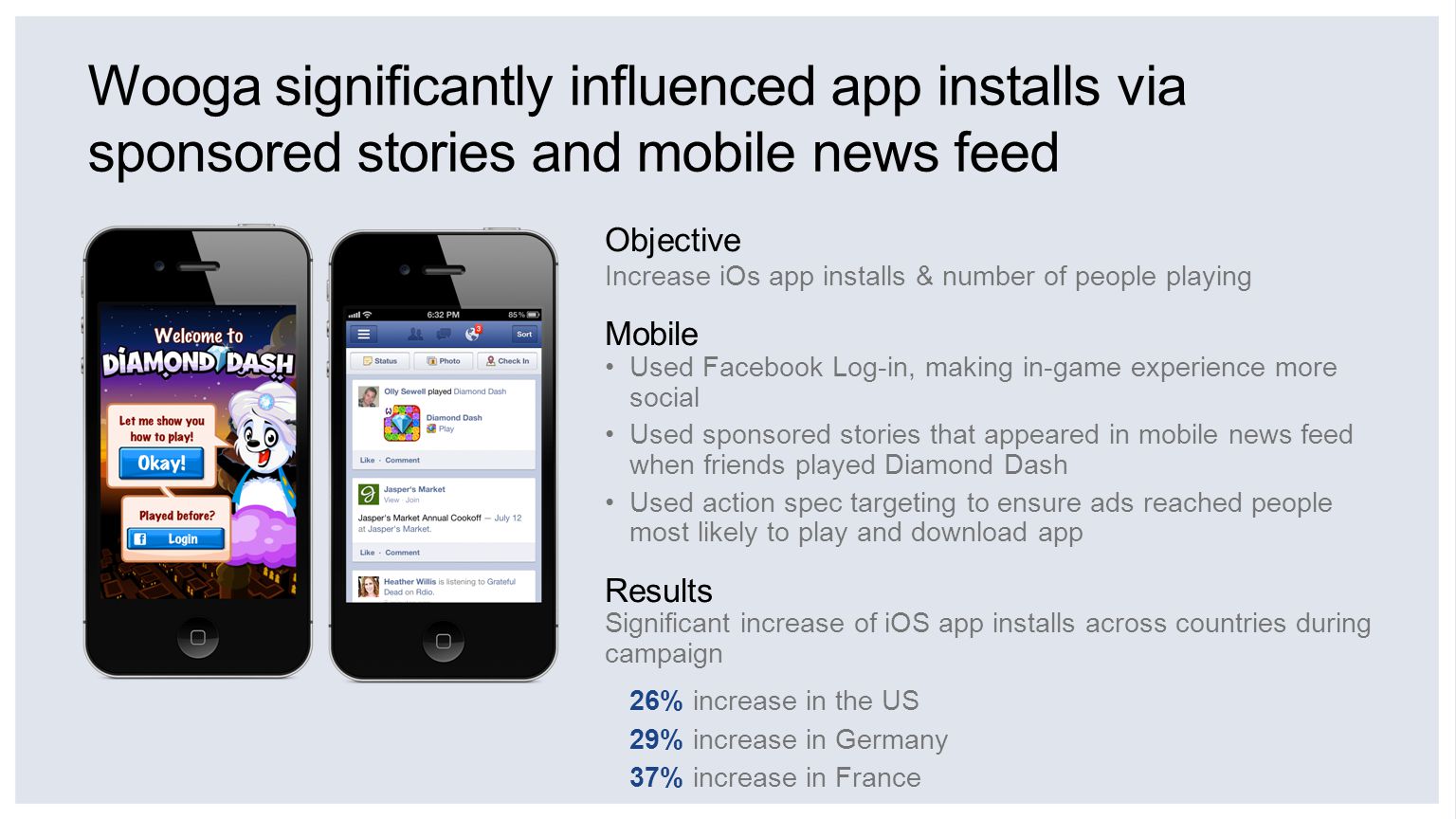 Wooga significantly influenced app installs via sponsored stories and mobile news feed Objective Increase iOs app installs & number of people playing Mobile Used Facebook Log-in, making in-game experience more social Used sponsored stories that appeared in mobile news feed when friends played Diamond Dash Used action spec targeting to ensure ads reached people most likely to play and download app Results Significant increase of iOS app installs across countries during campaign 26% increase in the US 29% increase in Germany 37% increase in France