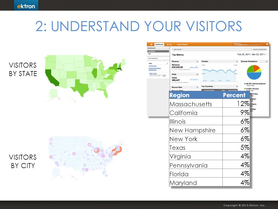 2: UNDERSTAND YOUR VISITORS VISITORS BY STATE VISITORS BY CITY