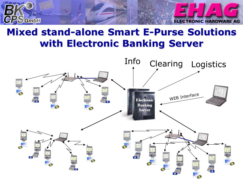 Mixed stand-alone Smart E-Purse Solutions with Electronic Banking Server Electronic Banking Server W E B I n t e r f a c e Logistics Clearing Info