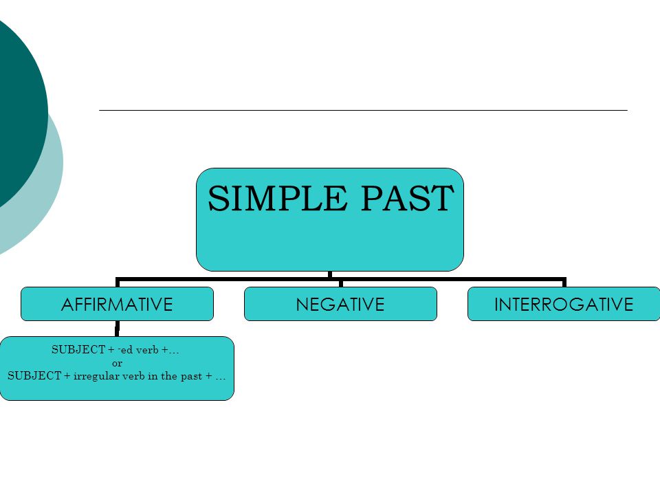 SIMPLE PAST AFFIRMATIVE SUBJECT + -ed verb +… or SUBJECT + irregular verb in the past + … NEGATIVEINTERROGATIVE