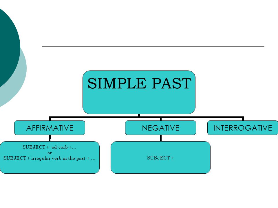 SIMPLE PAST AFFIRMATIVE SUBJECT + -ed verb +… or SUBJECT + irregular verb in the past + … NEGATIVE SUBJECT + INTERROGATIVE