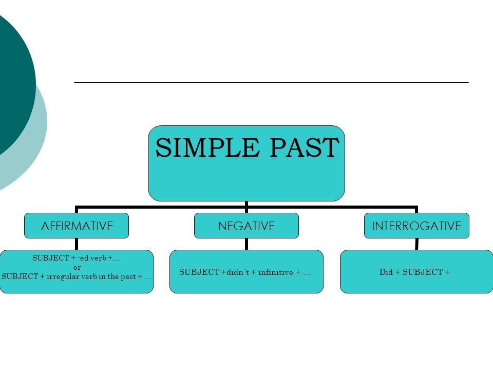 SIMPLE PAST AFFIRMATIVE SUBJECT + -ed verb +… or SUBJECT + irregular verb in the past + … NEGATIVE SUBJECT +didn´t + infinitive + … INTERROGATIVE Did + SUBJECT +