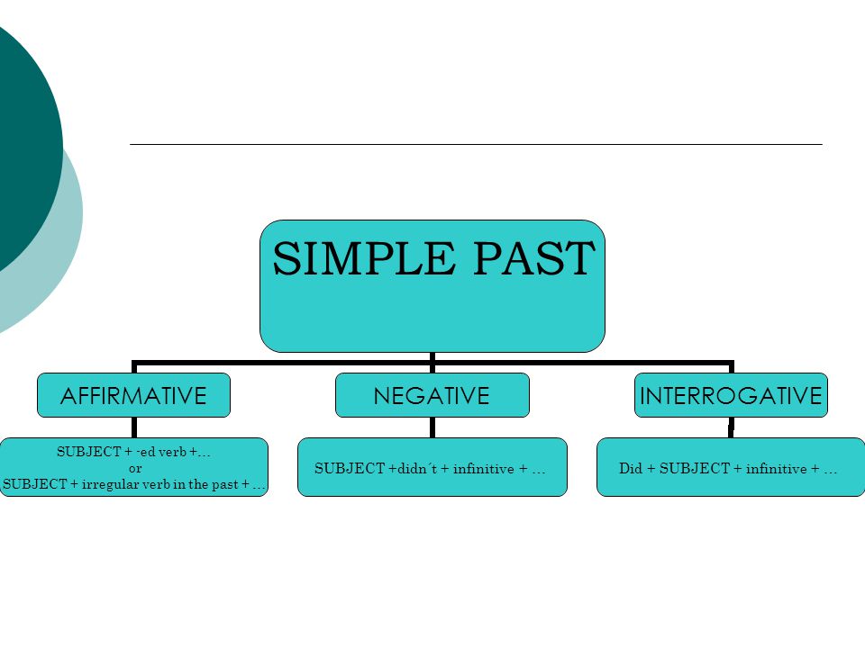 SIMPLE PAST AFFIRMATIVE SUBJECT + -ed verb +… or SUBJECT + irregular verb in the past + … NEGATIVE SUBJECT +didn´t + infinitive + … INTERROGATIVE Did + SUBJECT + infinitive + …