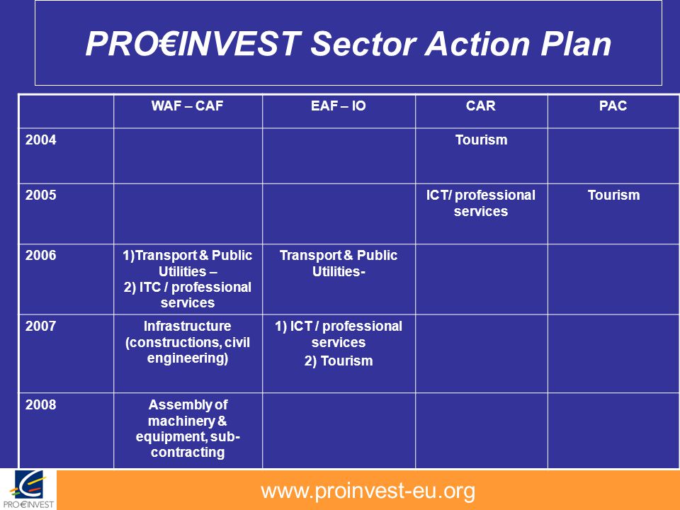 PROINVEST Sector Action Plan WAF – CAFEAF – IOCARPAC 2004Tourism 2005ICT/ professional services Tourism 20061)Transport & Public Utilities – 2) ITC / professional services Transport & Public Utilities- 2007Infrastructure (constructions, civil engineering) 1) ICT / professional services 2) Tourism 2008Assembly of machinery & equipment, sub- contracting