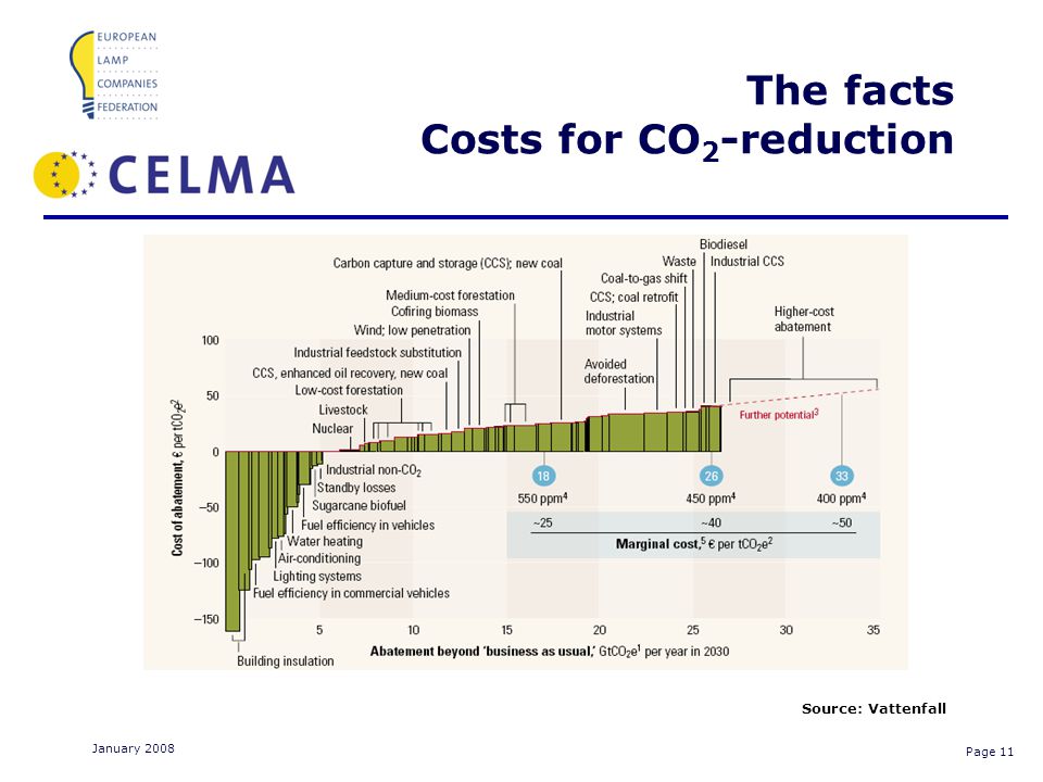Page 11 January 2008 The facts Costs for CO 2 -reduction Source: Vattenfall