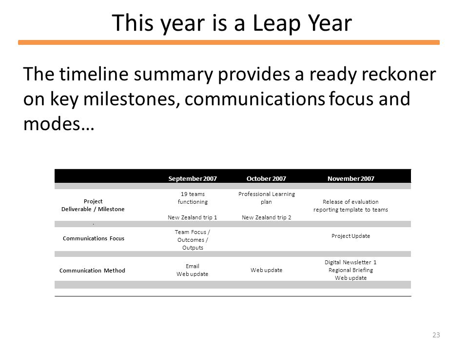 23 This year is a Leap Year September 2007October 2007November 2007 Project Deliverable / Milestone 19 teams functioning New Zealand trip 1 Professional Learning plan New Zealand trip 2 Release of evaluation reporting template to teams d Communications Focus Team Focus / Outcomes / Outputs Project Update Communication Method  Web update Digital Newsletter 1 Regional Briefing Web update The timeline summary provides a ready reckoner on key milestones, communications focus and modes…