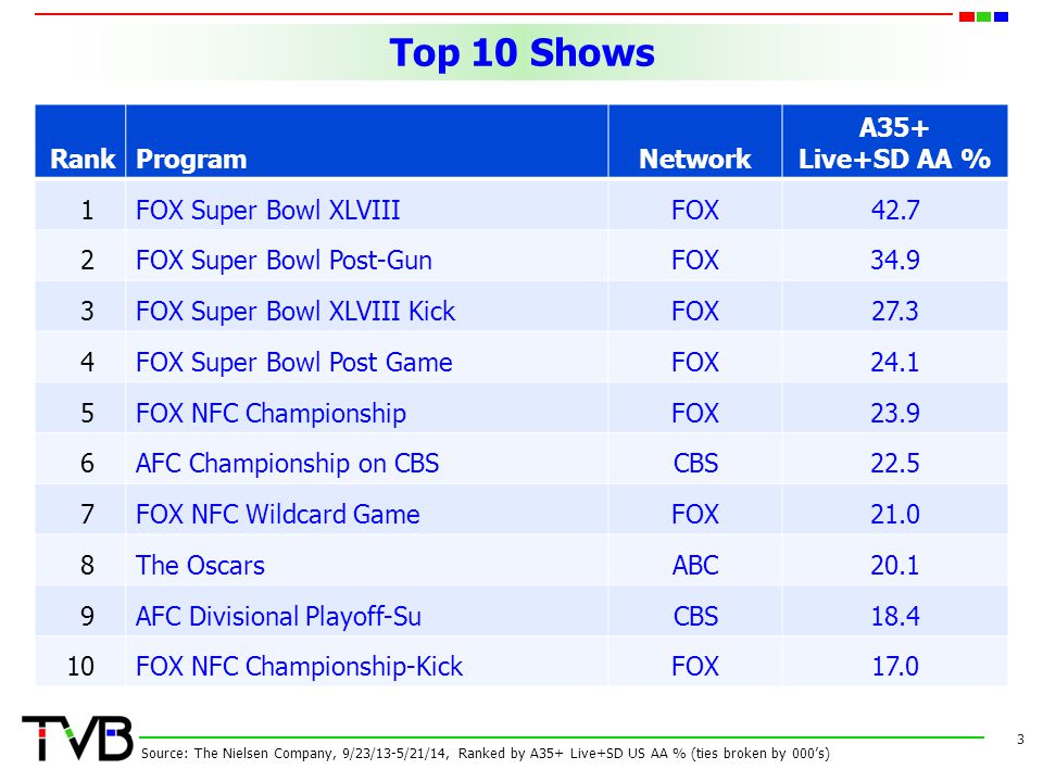 Top 10 Shows 3 RankProgramNetwork A35+ Live+SD AA % 1FOX Super Bowl XLVIIIFOX42.7 2FOX Super Bowl Post-GunFOX34.9 3FOX Super Bowl XLVIII KickFOX27.3 4FOX Super Bowl Post GameFOX24.1 5FOX NFC ChampionshipFOX23.9 6AFC Championship on CBSCBS22.5 7FOX NFC Wildcard GameFOX21.0 8The OscarsABC20.1 9AFC Divisional Playoff-SuCBS FOX NFC Championship-KickFOX17.0 Source: The Nielsen Company, 9/23/13-5/21/14, Ranked by A35+ Live+SD US AA % (ties broken by 000s)