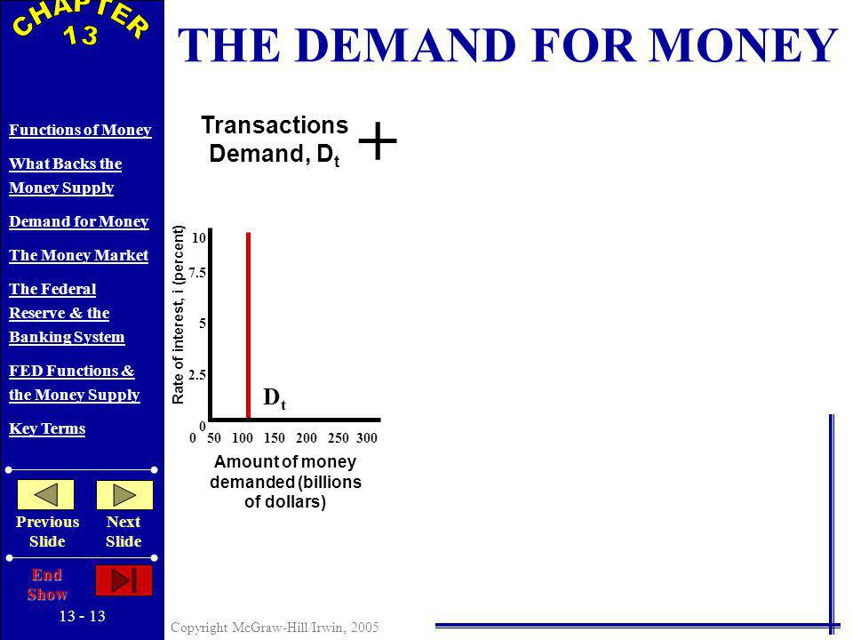 Copyright McGraw-Hill/Irwin, 2005 Functions of Money What Backs the Money Supply Demand for Money The Money Market The Federal Reserve & the Banking System FED Functions & the Money Supply Key Terms Previous Slide Next Slide End Show THE DEMAND FOR MONEY Transactions Demand, D t varies directly with nominal GDP Asset Demand, D a varies inversely with the interest rate Liquidity Preference illustrated...