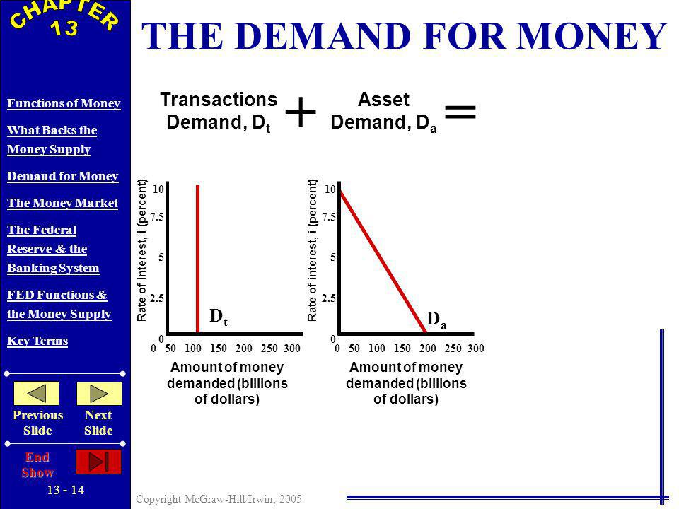 Copyright McGraw-Hill/Irwin, 2005 Functions of Money What Backs the Money Supply Demand for Money The Money Market The Federal Reserve & the Banking System FED Functions & the Money Supply Key Terms Previous Slide Next Slide End Show + Transactions Demand, D t Rate of interest, i (percent) Amount of money demanded (billions of dollars) DtDt THE DEMAND FOR MONEY