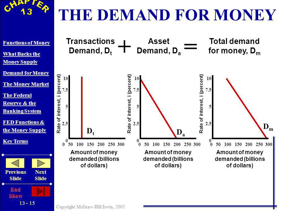 Copyright McGraw-Hill/Irwin, 2005 Functions of Money What Backs the Money Supply Demand for Money The Money Market The Federal Reserve & the Banking System FED Functions & the Money Supply Key Terms Previous Slide Next Slide End Show += Transactions Demand, D t Asset Demand, D a Rate of interest, i (percent) Amount of money demanded (billions of dollars) DtDt THE DEMAND FOR MONEY Rate of interest, i (percent) Amount of money demanded (billions of dollars) DaDa