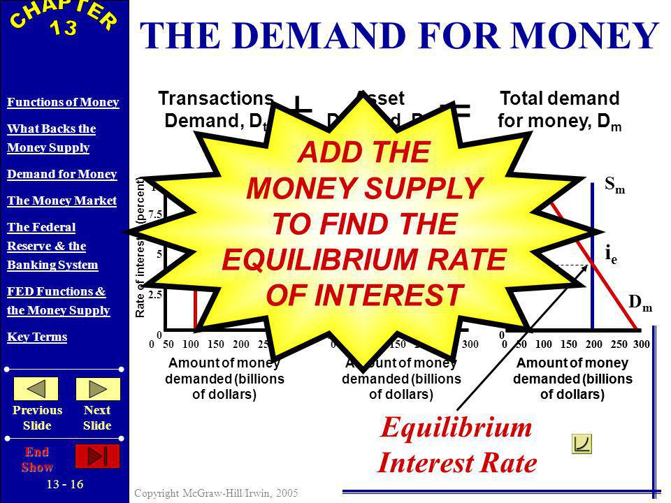 Copyright McGraw-Hill/Irwin, 2005 Functions of Money What Backs the Money Supply Demand for Money The Money Market The Federal Reserve & the Banking System FED Functions & the Money Supply Key Terms Previous Slide Next Slide End Show += Transactions Demand, D t Asset Demand, D a Total demand for money, D m Rate of interest, i (percent) Amount of money demanded (billions of dollars) DtDt THE DEMAND FOR MONEY Rate of interest, i (percent) Amount of money demanded (billions of dollars) DaDa Rate of interest, i (percent) Amount of money demanded (billions of dollars) DmDm