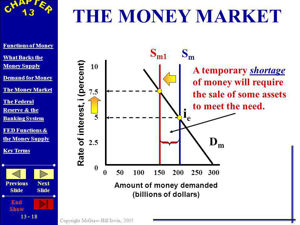 Copyright McGraw-Hill/Irwin, 2005 Functions of Money What Backs the Money Supply Demand for Money The Money Market The Federal Reserve & the Banking System FED Functions & the Money Supply Key Terms Previous Slide Next Slide End Show Rate of interest, i (percent) Amount of money demanded (billions of dollars) DmDm ieie SmSm THE MONEY MARKET Suppose the money supply is decreased from $200 billion, S m, to $150 billion S m1.