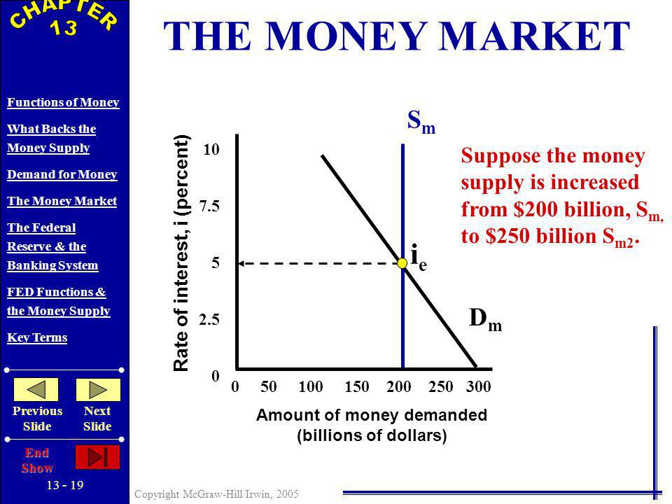 Copyright McGraw-Hill/Irwin, 2005 Functions of Money What Backs the Money Supply Demand for Money The Money Market The Federal Reserve & the Banking System FED Functions & the Money Supply Key Terms Previous Slide Next Slide End Show Rate of interest, i (percent) Amount of money demanded (billions of dollars) DmDm ieie SmSm A temporary shortage of money will require the sale of some assets to meet the need.