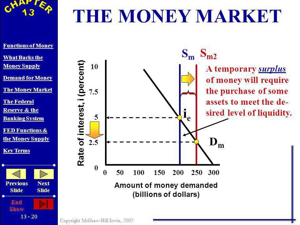 Copyright McGraw-Hill/Irwin, 2005 Functions of Money What Backs the Money Supply Demand for Money The Money Market The Federal Reserve & the Banking System FED Functions & the Money Supply Key Terms Previous Slide Next Slide End Show Rate of interest, i (percent) Amount of money demanded (billions of dollars) DmDm ieie SmSm THE MONEY MARKET Suppose the money supply is increased from $200 billion, S m, to $250 billion S m2.