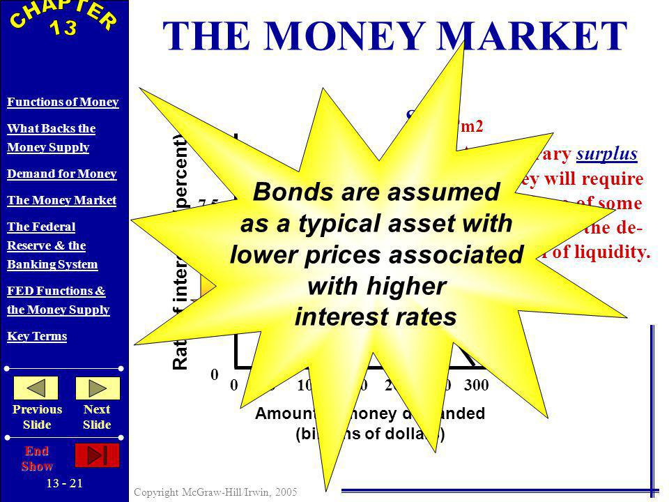 Copyright McGraw-Hill/Irwin, 2005 Functions of Money What Backs the Money Supply Demand for Money The Money Market The Federal Reserve & the Banking System FED Functions & the Money Supply Key Terms Previous Slide Next Slide End Show Rate of interest, i (percent) Amount of money demanded (billions of dollars) DmDm ieie SmSm S m2 THE MONEY MARKET A temporary surplus of money will require the purchase of some assets to meet the de- sired level of liquidity.