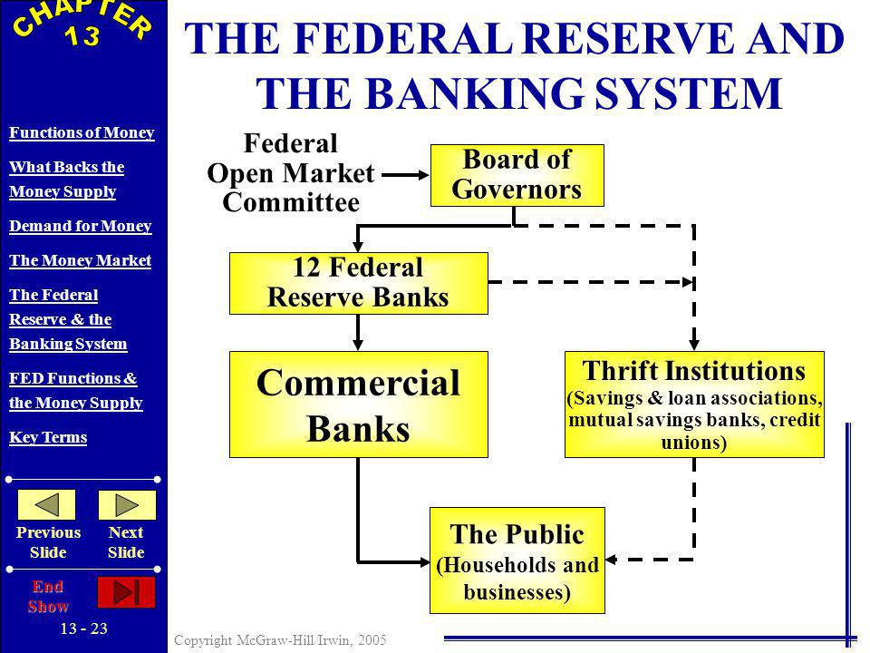 Copyright McGraw-Hill/Irwin, 2005 Functions of Money What Backs the Money Supply Demand for Money The Money Market The Federal Reserve & the Banking System FED Functions & the Money Supply Key Terms Previous Slide Next Slide End Show Centralization and Public Control Board of Governors Assistance & Advice Federal Open Market Committee (FOMC) The 12 Federal Reserve Banks Central Bank Role Quasi-Public Banks Bankers Banks Commercial Banks & Thrifts THE FEDERAL RESERVE AND THE BANKING SYSTEM