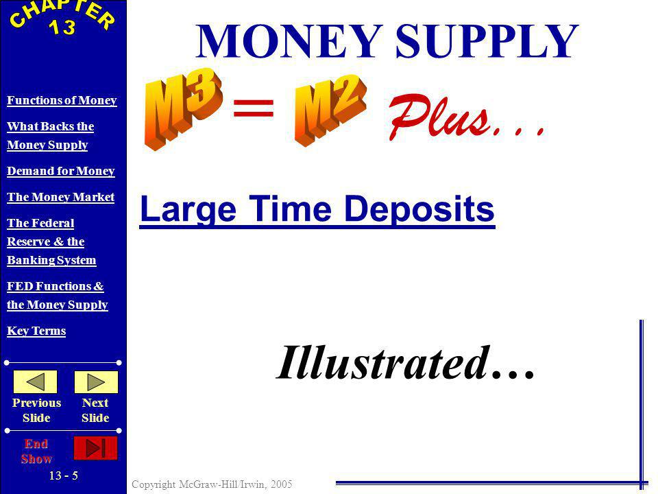 Copyright McGraw-Hill/Irwin, 2005 Functions of Money What Backs the Money Supply Demand for Money The Money Market The Federal Reserve & the Banking System FED Functions & the Money Supply Key Terms Previous Slide Next Slide End Show MONEY SUPPLY = Plus...