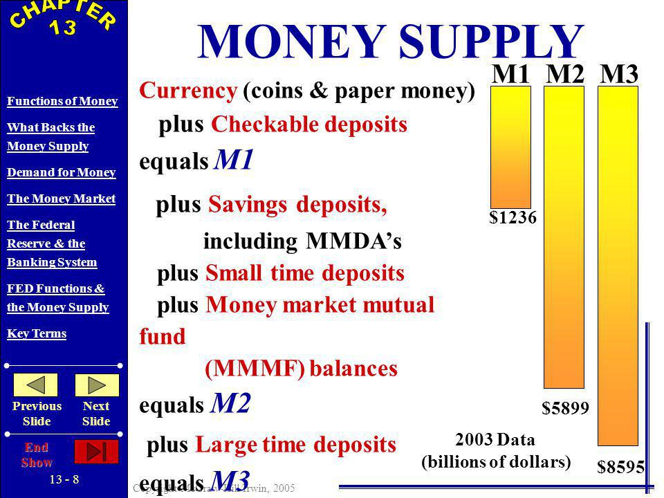 Copyright McGraw-Hill/Irwin, 2005 Functions of Money What Backs the Money Supply Demand for Money The Money Market The Federal Reserve & the Banking System FED Functions & the Money Supply Key Terms Previous Slide Next Slide End Show M1M2M3 $ Data (billions of dollars) $5899 MONEY SUPPLY Currency (coins & paper money) plus Checkable deposits equals M1 plus Savings deposits, including MMDAs plus Small time deposits plus Money market mutual fund (MMMF) balances equals M2