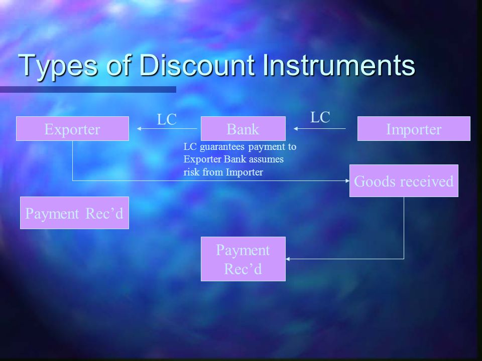 Types of Discount Instruments ExporterBankImporter LC LC guarantees payment to Exporter Bank assumes risk from Importer Goods received Payment Recd Payment Recd LC