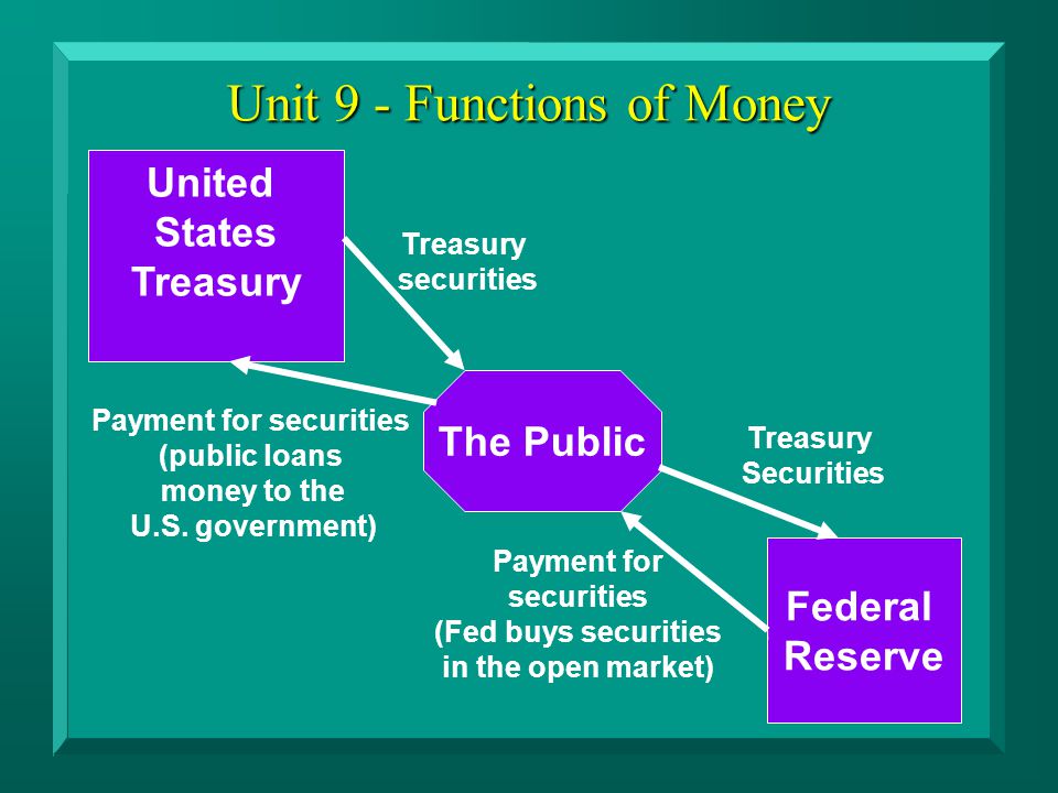 United States Treasury Federal Reserve The Public Treasury securities Payment for securities (public loans money to the U.S.
